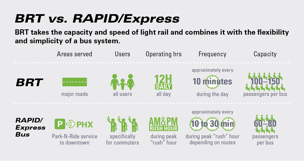 BRT vs Rapid/Express